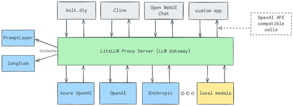 LiteLLM and tools