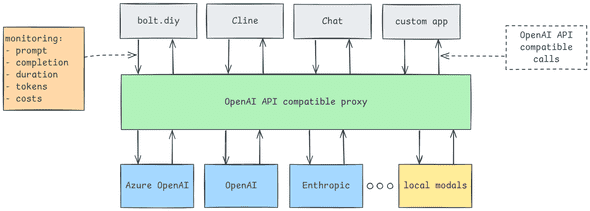 OpenAI Like and observability